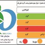 لزوم توجه به نشانگرهای رنگی تغذیه‌ای در هنگام خرید محصولات غذایی/ معنا و مفهوم رنگ‌ها در برچسب مواد خوراکی